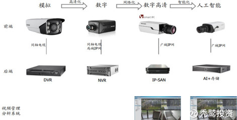 禿鷲投資: 海康威視的高增長還能延續(xù)嗎？——解析安防設備行業(yè)的未來